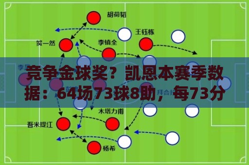 竞争金球奖?凯恩本赛季数据:64场73球8助,每73分钟参与1球 竞争金球奖?凯恩本赛季数据:64场73球8助,每73分钟参与1球